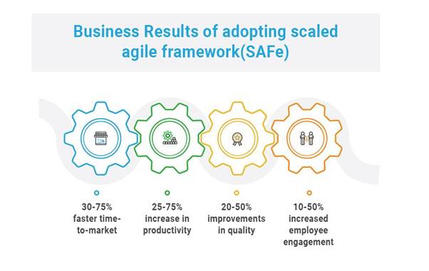 How SAFe is enhancing the Product Development Procedure